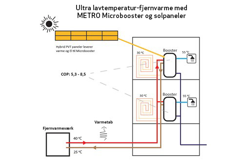 Ultra lavtemperatur-fjernvarme med METRO Microbooster