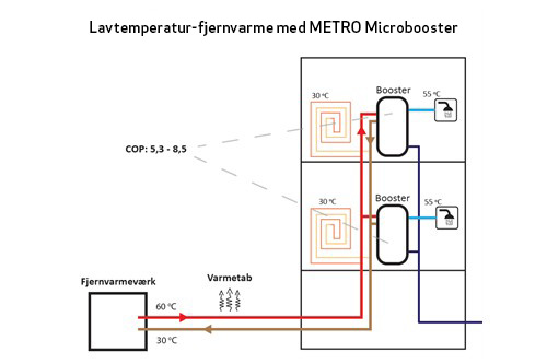 Lavtemperatur-fjernvarme med METRO Microbooster