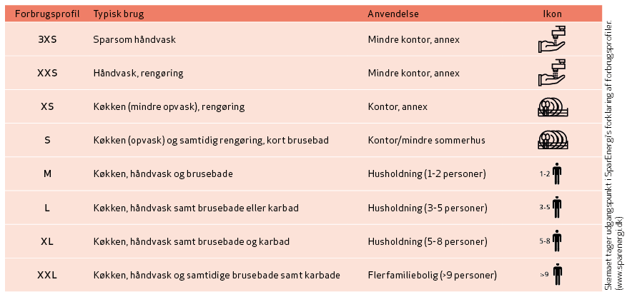 Tabel over
  forbrugsprofiler