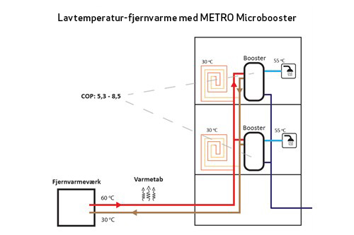 Ultra lavtemperatur-fjernvarme med METRO Microbooster