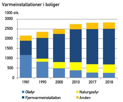 Udvikling i varmeinstallationer