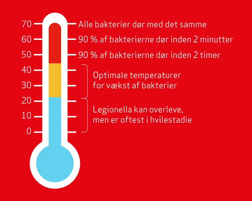 Termometer med skala for legionella