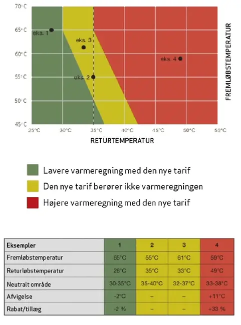 Motivationstariffen hos Hvide Sande Fjernvarme