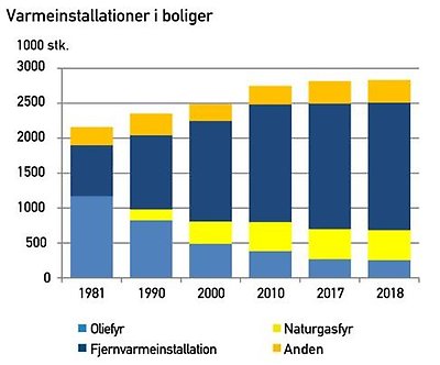 Udvikling i varmeinstallationer