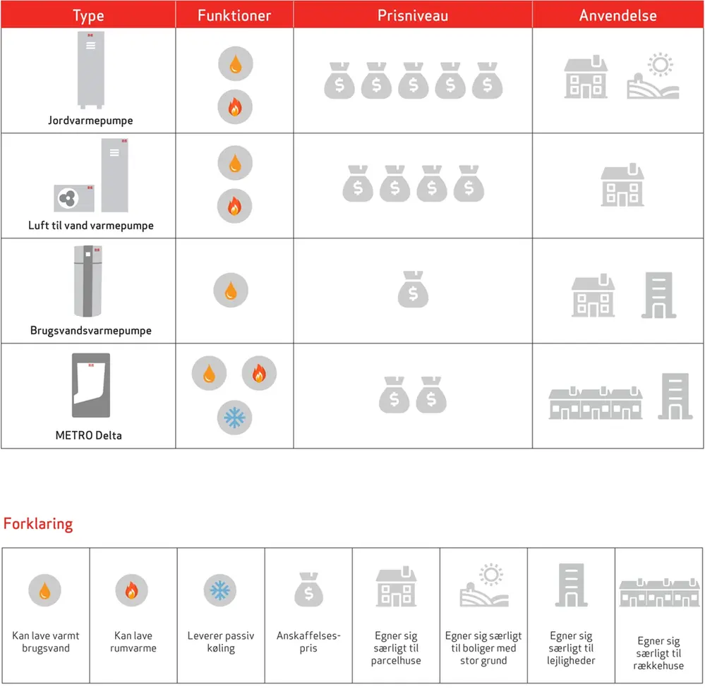 Tabellen sammenligner de forskellige typer af varmepumper
